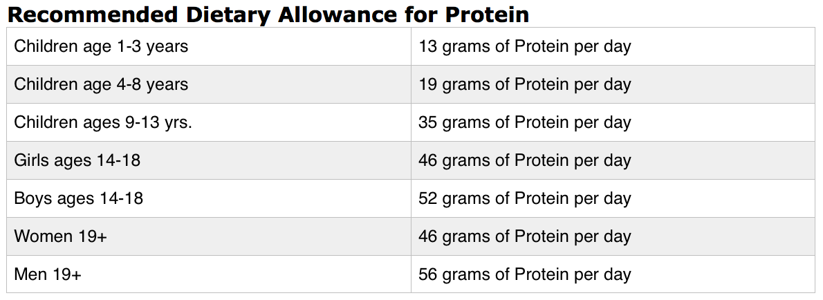Rda Protein Chart
